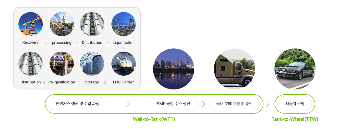 연료전지 자동차(FCEV)의 전과정