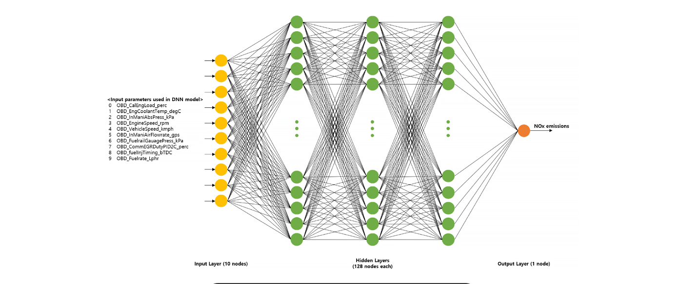 10가지 input parameters에 대한 NOx emissions 예측 모델 (DNN 모델)