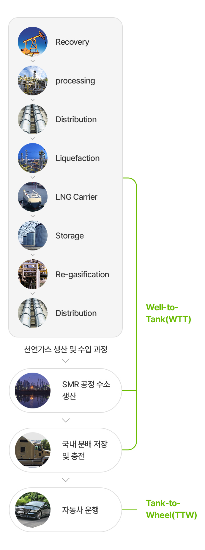 연료전지 자동차(FCEV)의 전과정