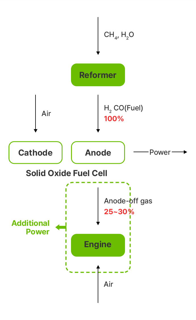 화연료전지(SOFC)-엔진 하이브리드 시스템 개념도