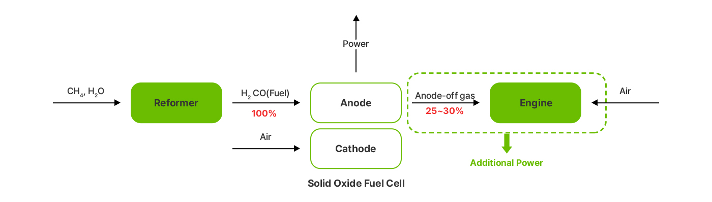 연료전지(SOFC)-엔진 하이브리드 시스템 개념도