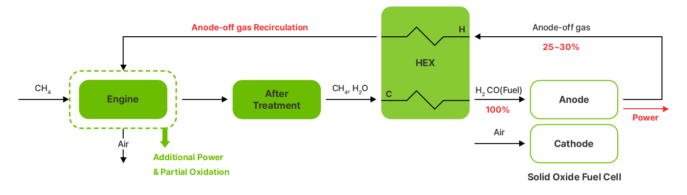 연료전지(SOFC)-엔진 하이브리드 시스템 추가 연구 개념도