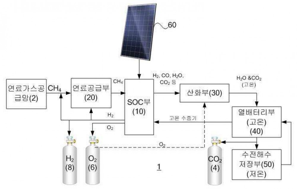 열배터리 연계 가역 고체산화물 전지 시스템 및 그 구동방법