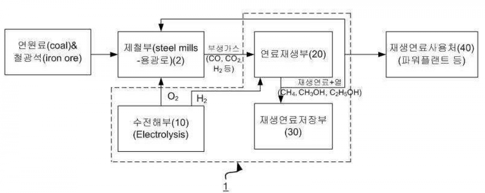 수전해수소를 이용한 제철소 부생가스 고질화 시스템 및 그 방법