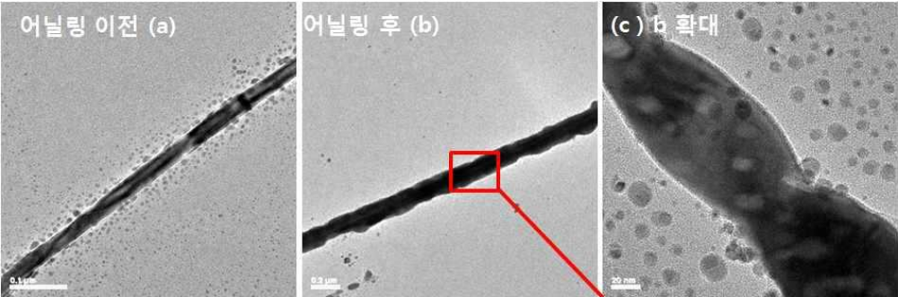 코어-쉘 구조의 은 나노 와이어 제조방법